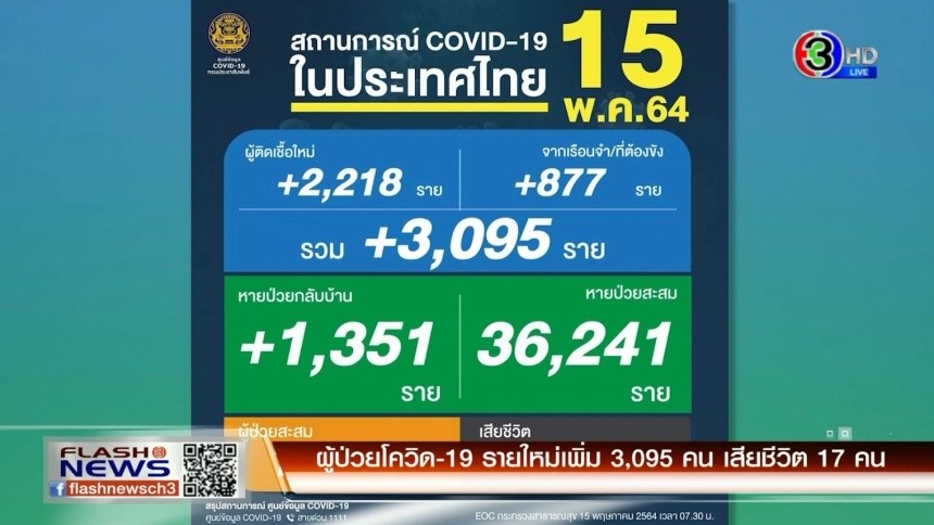 ป่วยโควิดใหม่เพิ่ม 3,095 คน เสียชีวิต 17 คน / ชาวเลบานอนชุมนุมสนับสนุนปาเลสไตน์